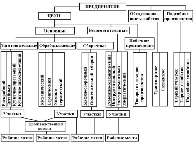Промышленное предприятие схема