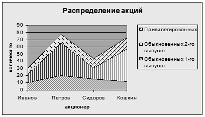 Как распределить акции. Как распределить акции