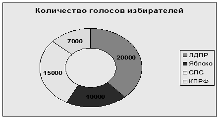 На рисунке 75 приведена диаграмма количества пользователей