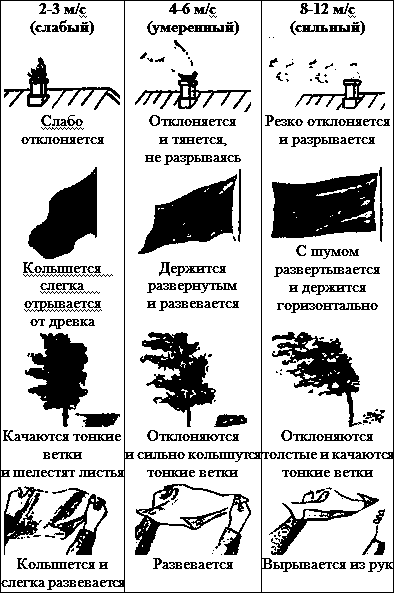 Скорость ветра картинка