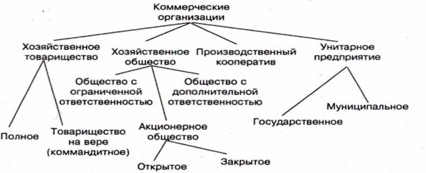 Хозяйственные организации это акционерное общество