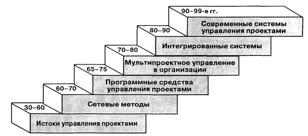 Реферат: Перспективы развития управления проектами