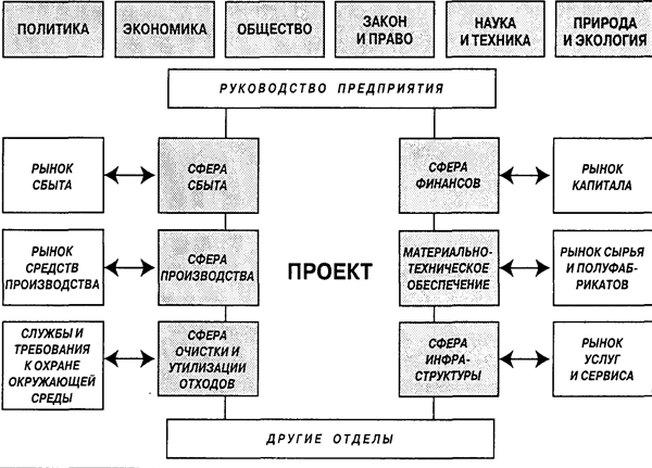 Окружение самого предприятия это окружение проекта сга