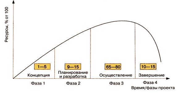 Понятие жизненного цикла инвестиционного проекта
