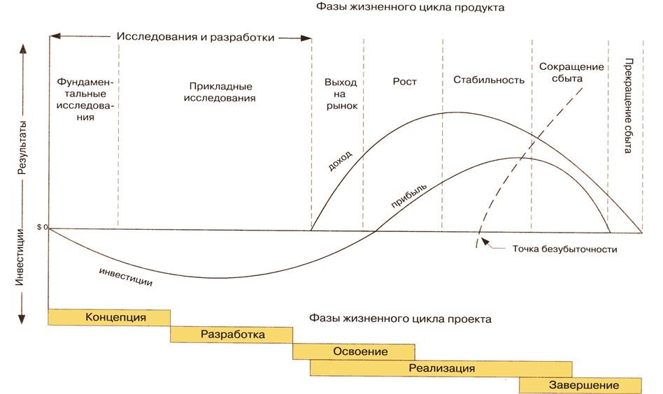 Жизненный цикл проекта project life cycle это