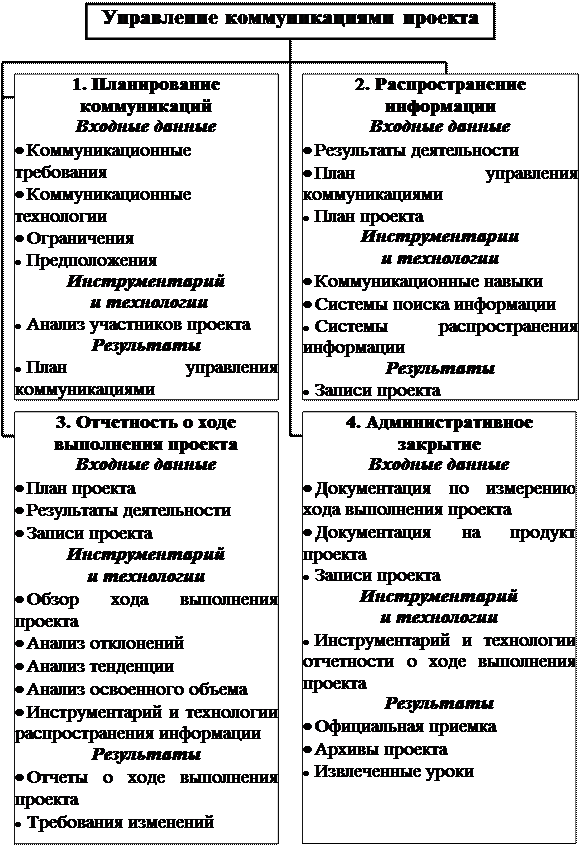 Управление коммуникациями проекта презентация, доклад