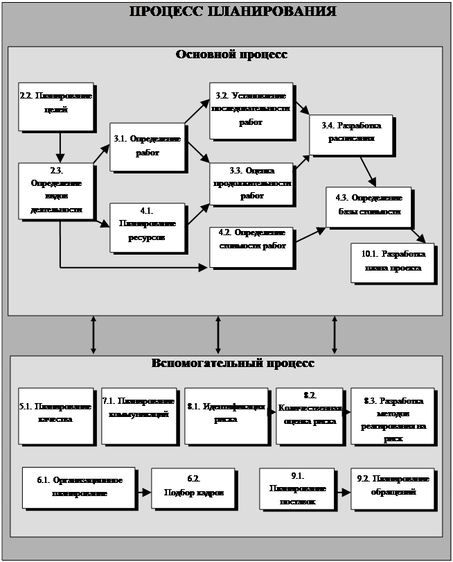 Процессы инициирования проекта