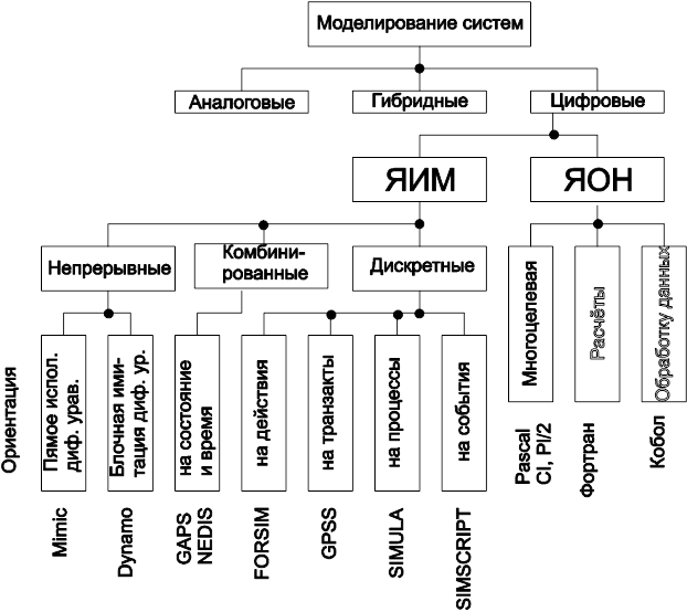 Языки графического моделирования. Языки имитационного моделирования дискретных систем. Классификация языков и систем моделирования. Моделирование систем и языки моделирования. Языковые методы моделирования систем.
