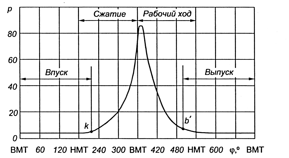 Что такое развернутая и развернутая индикаторные диаграммы. Смотреть фото Что такое развернутая и развернутая индикаторные диаграммы. Смотреть картинку Что такое развернутая и развернутая индикаторные диаграммы. Картинка про Что такое развернутая и развернутая индикаторные диаграммы. Фото Что такое развернутая и развернутая индикаторные диаграммы