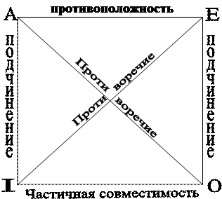 отношения между сложными суждениями примеры. image032. отношения между сложными суждениями примеры фото. отношения между сложными суждениями примеры-image032. картинка отношения между сложными суждениями примеры. картинка image032. Отношения между простыми суждениями.Два любых суждения по их логической форме могут быть сравнимыми или несравнимыми. Несравнимыми называют суждения, в которых различны субъекты или предикаты. Сравнимыми называют суждения, имеющие одинаковые термины – субъект и предикат – и различающиеся по качеству или количеству. Среди сравнимых различают совместимые и несовместимые суждения. Совместимость бывает трех видов: полная совместимость (эквивалентность), частичная совместимость (субконтрарность), логическое подчинение.