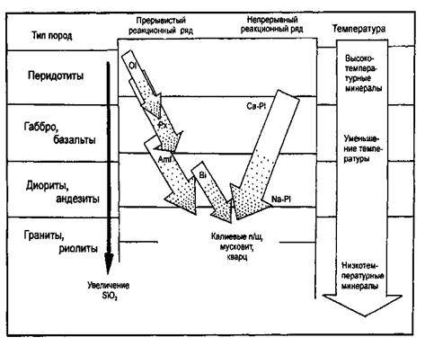 Схема боуэна кристаллизации магмы
