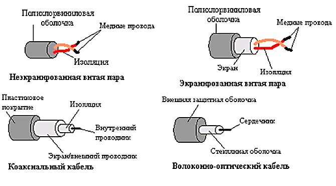 Помехи от кабеля. Классификация сетевых кабелей. Защита от помех неэкранированной витой пары. Витая пара изоляция схема. Виды каналов передачи проводные коаксиальный кабель витая пара схема.