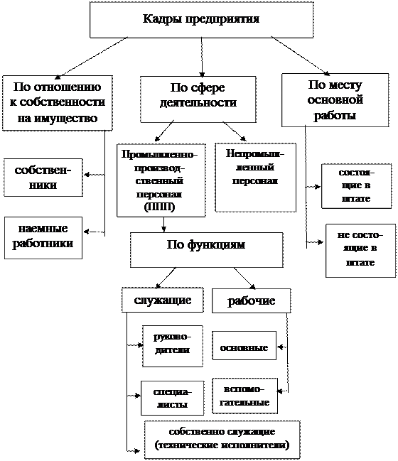 Кадры и персонал предприятия. Схема состава кадров предприятия. классификация и структура кадров организации. классификация кадров предприятия схема. структура кадров предприятия схема.