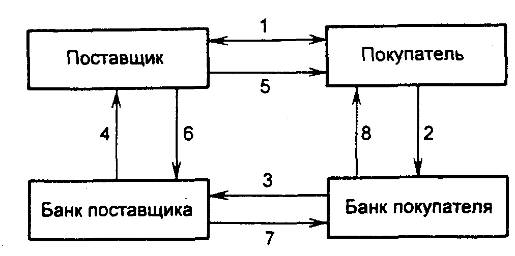 Расчеты по аккредитиву схема