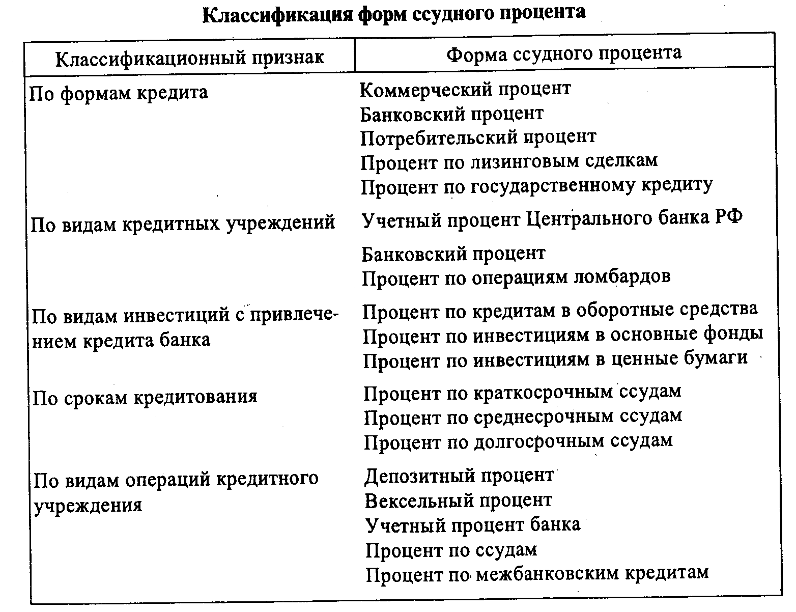 Форма банковских операций