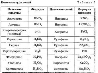 Из предложенного перечня выберите формулы солей fes. Таблица важнейших кислот и кислотных остатков. Химия 8 класс формулы кислот и кислотных остатков. Номенклатура кислот и кислотных остатков таблица. Номенклатура солей таблица 5 8 класс химия.