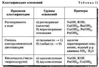 Схема классификация оснований химия 8 класс
