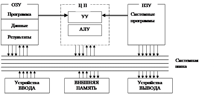 Алу уу. Внутренняя память внешняя память процессор устройство ввода. Схема компьютера с шиной ПЗУ ОЗУ. ПЗУ внешняя память. Схема процессор устройства вывода ввода внутренняя и внешняя память.