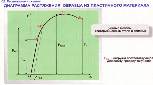 Сжатие хрупкого материала диаграмма