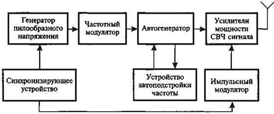 Структурная схема рпду сухопутной подвижной службы