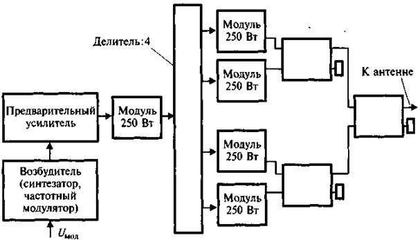 Структурная схема возбудителя радиопередатчика