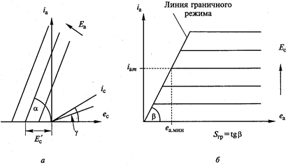 Схема гвв на тетроде