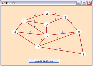 Самостоятельная работа по графам 7 класс статистика. Заключение графов. Самостоятельная работа графы. Программа для работы с графами. Команды вывода графа.