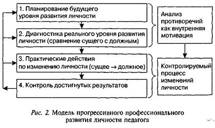 Реферат: Методика самоконтроля за уровнем развития профессионально значимых качеств и свойств личности дл