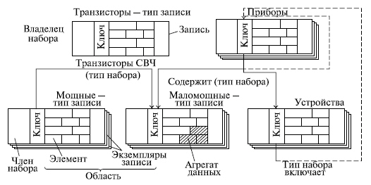 Агрегат данных. Агрегат базы данных