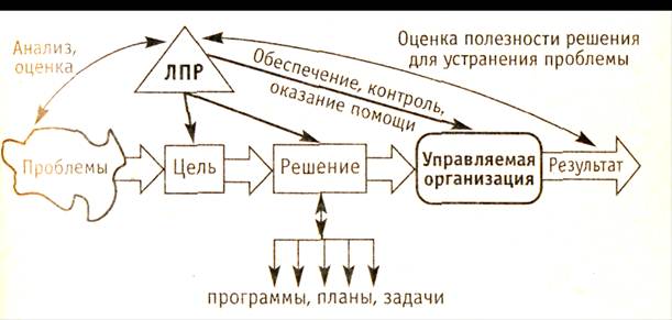 Лпр и лвр. ЛПР В теории принятия решений это. Типы ЛВР. Отличие ЛВР от ЛПР