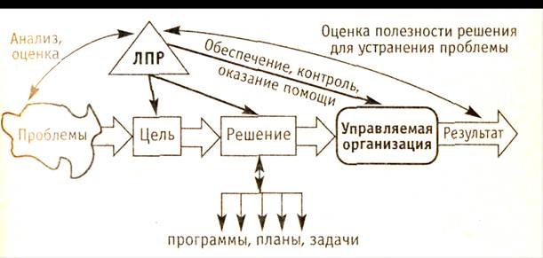 Решение вопросов возникающих в процессе. ЛПР ЛВР. Типы ЛПР ЛВР. Выход на ЛПР И ЛВР. ЛПР ЛВР И что еще.