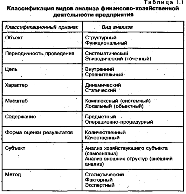 Структурный анализ экономического анализа. Классификация видов анализа финансово-хозяйственной деятельности. Виды анализа финансово-хозяйственной деятельности организации. Классификация анализа хозяйственной деятельности. Виды анализа финансово-хозяйственной.