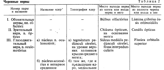 Картинки ЧЕРЕПНО МОЗГОВЫЕ НЕРВЫ МЕСТО ВЫХОДА