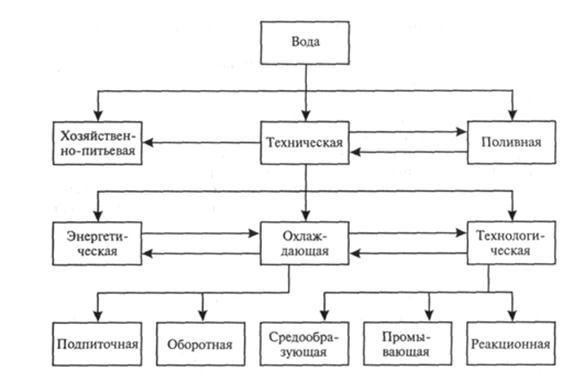 Классификация природных вод по алекину. Классификация вод по назначению. Классификация вод по назначению. Классификация природных вод. Классификация вод по назначению.