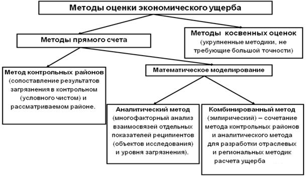 Факторы экономического ущерба. Классификация методов оценки ущерба. Методы оценки ущерба от загрязнения окружающей среды. Методы оценки экономического ущерба. Методы определения экологического ущерба.