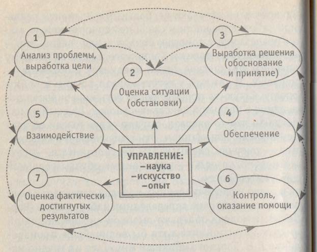 выработка и принятие управленческих решений включает. It ресурсы инвентаризация. анализ доступности. выработка проблем. выработка проблем.