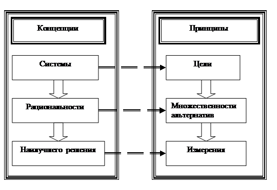 Суть парадигмы разработанной профессорами гарвардской школы э мэйсоном и д бейном отражается схемой