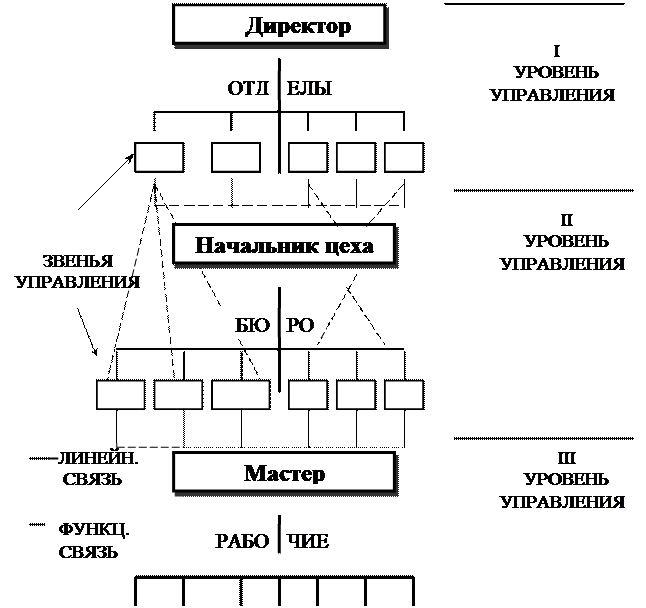 Уровни управления в менеджменте. Какие звенья выделяют в управлении. Звенья в организационной структуре управления. Уровни управления в организации кратко. Принцип ведущего звена.