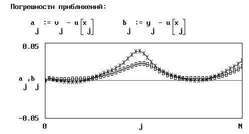 Неявная трехслойная схема
