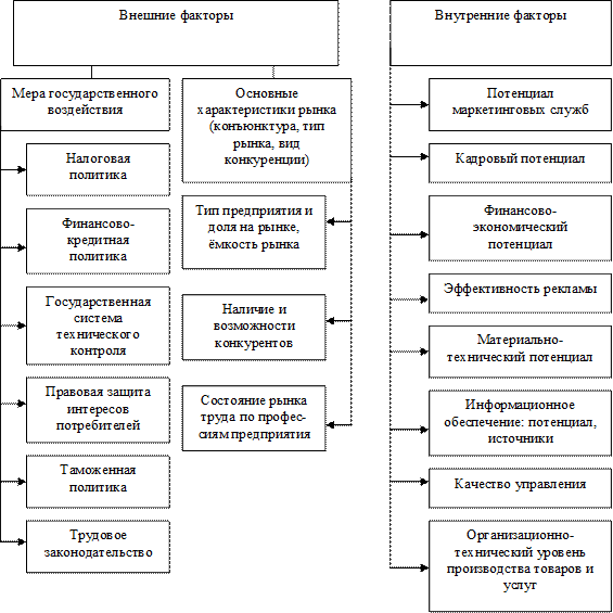 Внутренние факторы влияющие на проект