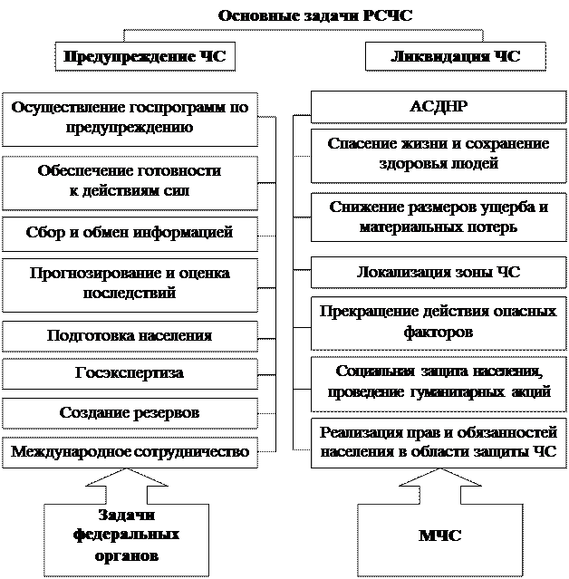 Схема структурной организации РСЧС. Определите уровни организации РСЧС. Организационная структура РСЧС схема. Структура РСЧС схема ОБЖ. Задачи рсчс 68