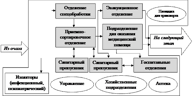 Понятие об этапе медицинской эвакуации определение задачи принципиальная схема развертывания
