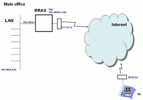 Как запустить network. Как запустить network