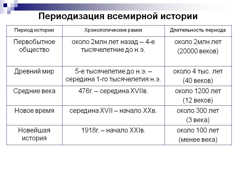 Презентация на тему периодизация истории