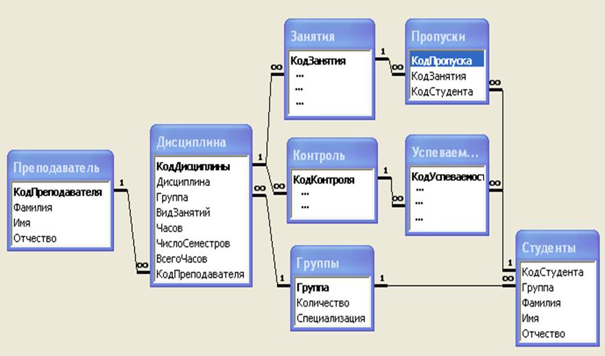 Логическая Модель Данных Интернет Магазина