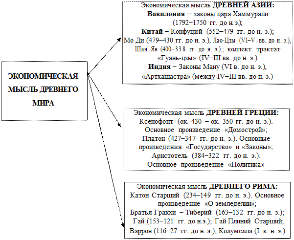 Экономическая мысль древнего Египта. Экономическая мысль древнего Востока.