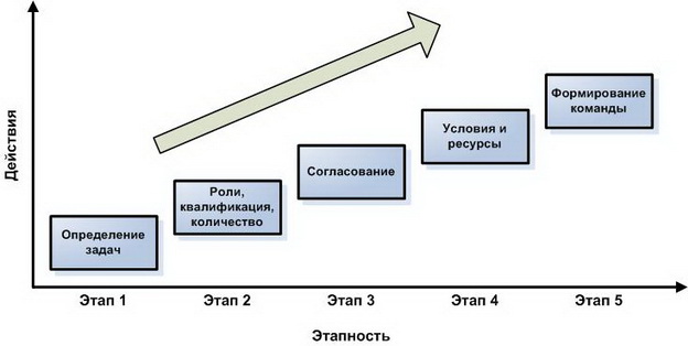 Назначение руководителя проекта и формирование команды происходит на фазе