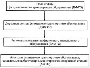 Технологическая схема обслуживания пассажиров и багажа