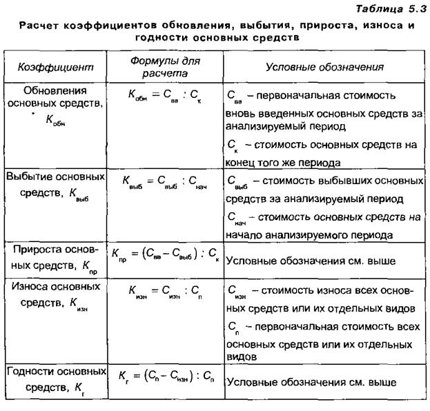 Основные показатели износа основных фондов