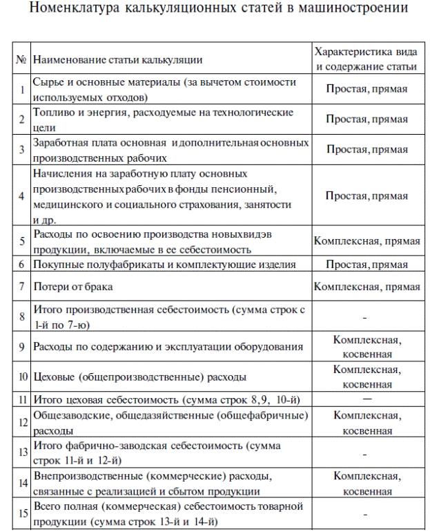 Статьи калькуляции это